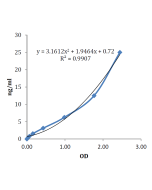 Standardcurve