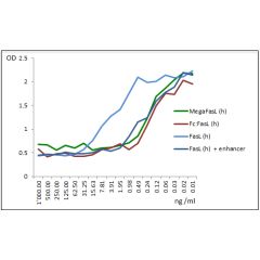 Oligomerisation of FasL (h) efficiently triggers Jurkat cell death.<br /><b>Method:</b> Jurkat cells were treated O/N with the indicated concentrations of <i>Mega</i>FasL, Soluble (human) (rec.) (Prod. No. AG-40B-0130), Fc:FasL, Soluble (human) (rec.) (Pr