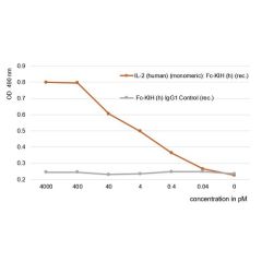 IL-2 (human) (monomeric):Fc-KIH (human) (rec.) (Prod. No. AG-40B-0224) increases proliferation of CTLL-2 mouse cytotoxic T cells. <br /><b>Method:</b> Activity of IL-2 (human) (monomeric):Fc-KIH (human) (rec.) is measured using proliferation of CTLL-2 cel