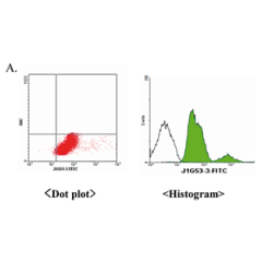 Flow cytometric analysis using anti-Jagged-1 (human), mAb (J1G53-3) (FITC) (Prod. No. AG-20A-0049F). A surface staining method was used to stain the normal human peripheral blood cells (CD4+ selections). An appropriate isotype control was used for FITC mo
