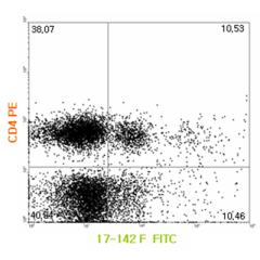 FACS: Human PBMCs were cultured with recombinant IL-1&beta;, TGF-&beta;, and IL-6 for 4 days. Cells were then reactivated with PMA/Ionomycin in the presence of monensin for 5h. Cells were stained with anti-IL-17A (human), mAb (17-142F) (FITC) (Prod. No. A
