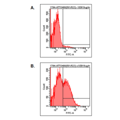 Detection of endogenous human LAG-3 by FACS analysis using anti-LAG-3 (human), mAb (17B4) (ATTO 488) (Prod. No. AG-20B-0012TD). <br />
Human PBMC were stimulated (B) or not (A) with 1&mu;g/ml of superantigen SEB. After 2 days, PBMC were stained with 10&mu
