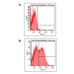 Detection of endogenous human LAG-3 by FACS analysis using anti-LAG-3 (human), mAb (17B4) (ATTO 647) (Prod. No. AG-20B-0012TS).<br />
Human PBMC were stimulated (B) or not (A) with 1&mu;g/ml of superantigen SEB. After 2 days PBMC were stained with 10&mu;g