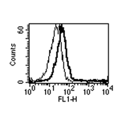 Detection of endogenous human BAFF using anti-BAFF (h) mAb (1-35-1)(AG-20B-0037).<br />
<b>Method:</b> Neutrophils (CD15+) were stained with BAFF (h), mAb (1-35-1) (thick line) or an isotype control (thin line) at 10&mu;g /ml each, revealed  with a secon