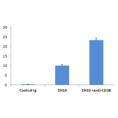 anti-BAFF (mouse), mAb (Sandy-2) (Prod. No. AG-20B-0063) blocks the action of endogenous BAFF <i>in vivo</i>.<br />  <b>Method:</b> Wild type C57BL/6 mice were treated at day 0 (single administration) with monoclonal antibody anti-BAFF (mouse), mAb (Sandy