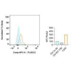 Detection of endogenous mouse Notch 1 or Notch 2 on resting and activated T cells with anti-Notch1 (mouse), mAb (22E5) (Prod. No. AG-20B-0051) and anti-Notch2, mAb (16F11) (Prod. No. AG-20B-0052), respectively. <b>Method:</b> CD4+ T cells from C57BL/6 mic