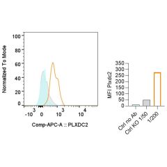 Detection of endogenous mouse PLXDC2 with anti-PLXDC2, mAb (Bonny-1) (ATTO 647N) (Prod. No. AG-20B-0086TS).<br /><b>Method:</b> 3x10^6 thymocytes from WT or Plxdc2 -/- mice are blocked with FcR Mouse Blocker for 10 min at RT, then stained with anti-PLXDC2