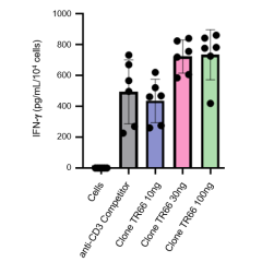 anti-CD3 (human), mAb (TR66) (preservative-free) (Prod. No. AG-20B-0087PF) activates T cells. <b>Methods:</b> T cells (10E4 cells) are incubated with PBS (Cells) with an anti-CD3 from a Competitor at 30 ng/ml or with different concentrations of TR66 (#AG-