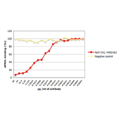 Binding of APRIL (mouse) to BCMA is inhibited by anti-APRIL (mouse), mAb (rec.) (blocking) (APRY-1-1) (Prod. No. AG-27B-0001).<br />
BCMA:Fc was coated on an ELISA plate at 1&mu;g /ml. anti-APRIL (mouse) mAb (rec.) (blocking) (APRY-1-1) or an unrelated mA