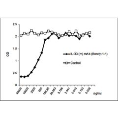 anti-IL-33 (mouse), mAb (rec.) (blocking) (Bondy-1-1) (preservative free)