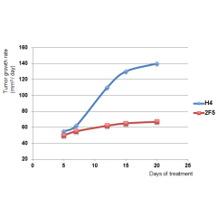 anti-Netrin-1 (human), mAb (rec.) (blocking) (2F5) (preservative free) (Prod. No. AG-27B-0018PF) blocks tumor growth <i>in vivo</i>.<br /> <b>Method:</b> Tumor cells (OCI-Ly3) were implanted in SCID mice by subcutaneous injection of 3x10<sup>6</sup> cells