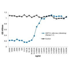 Binding of GDF15 (mouse) to GFRAL (mouse) is inhibited by GDF15, mAb (rec.) (blocking) (Danae-1-1) (preservative free) (Prod. No. AG-27B-0024). <b>Methods:</b> GFRAL (mouse) is coated on an ELISA plate at 1µg/ml. anti-GDF15, mAb (rec.) (blocking) (Danae-1