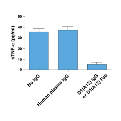 D1(A12) IgG or D1(A12) Fab inhibits constitutive shedding of TNF-&alpha; from IGROV1 (human ovarian cancer cell line) into culture medium. Medium was collected after 48 hours of incubation with or without IgGs at 200nM.