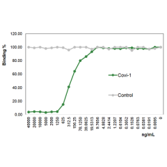 anti-SARS-CoV-2 Spike Protein S1, mAb (rec.) (blocking) (Covi-1) (preservative free)