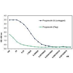 Progranulin (human) (rec.) (untagged) (Prod. No. AG-40A-0188Y) binds to the recombinant human receptor Sortillin much stronger than the Flag-tagged version of Progranulin (Prod. No. AG-40A-0068Y).<br /><b>Method:</b> Sortilin (human) (rec.) (His) (Prod. N