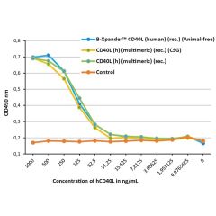 CD40L (human) (multimeric) (rec.) (Certified Serum Grade)
