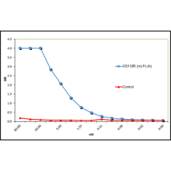 CD112R (mouse):Fc (human) (rec.)