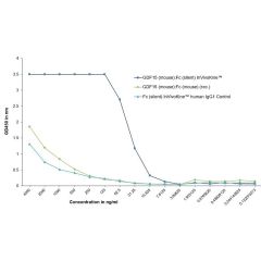 GDF15 (mouse):Fc (silent) InVivoKine™ (AG-40B-0245) binds with high affinity to its receptor GFRAL (mouse). <b>Method:</b> GFRAL (mouse) is coated on an ELISA plate at 500 ng/ml overnight at room temperature. GDF15 (mouse):Fc (silent) InVivoKine™, a class