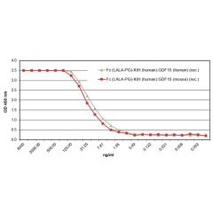 Fc (LALA-PG)-KIH (human):GDF15 (human) (rec.)
