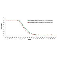 GDF15 (human):Fc (silent) InVivoKine™ (#AG-40B-0253) binds to its receptor GFRAL. <b>Method:</b> Mouse GFRAL is coated on an ELISA plate at 500 ng /ml overnight at room temperature. GDF15 (human):Fc (silent) InVivoKine™ or GDF15 (moouse):Fc (silent) InViv