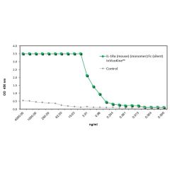IL-1Ra (mouse) (monomer):Fc (silent) InVivoKine™ (#AG-40B-0254) binds to the mouse IL-1R1 receptor. <b>Method:</b> Mouse IL-1R1 is coated on an ELISA plate at 1 µg/ml overnight at room temperature. IL-1Ra (mouse) (monomer):Fc (silent) InVivoKine™, or the 