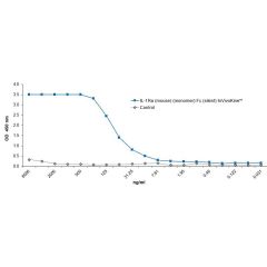 IL-1Ra (mouse) (monomer):Fc (silent) InVivoKine™ (#AG-40B-0254) binds to the receptor mouse IL-1R1. <b>Method:</b> Mouse IL-1R1 is coated on an ELISA plate at 1 µg/ml overnight at room temperature. IL-1Ra (mouse) (monomer):Fc (silent) InVivoKine™, or the 