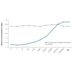 IL-10 (human):Fc (silent) InVivoKine™ (Prod. No. AG-40B-0265) inhibits mouse IL-6 secretion induced by LPS. Method: 5x10^4 Raw 264.7 cells are treated with LPS (100ng/ml, IAX-100-008). At the same time, IL-10 (human):Fc (silent) InVivoKine™ (Prod. No. AG-