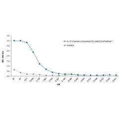 IL-11 (human) (monomer):Fc (silent) InVivoKine™ (Prod. No. AG-40B-0266) binds to its receptor human IL-11R&alpha;.<br /><b>Method:</b> Human IL-11R&alpha; (His) is coated on an ELISA plate at 1µg/ml overnight at room temperature. IL-11 (human) (monomer):F