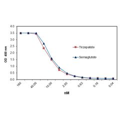 GLP-1R (human) (monomer):Fc (silent) InVivoKine™ (Prod. No. AG-40B-0272) binds to its ligands Tirzepatide and Semaglutide. <br /><b>Method:</b> The ligands Tirzepatide (Prod. No. AG-CP3-0043) and Semaglutide (Prod. No. AG-CP3-0040) are coated on an ELISA 