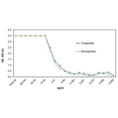 GLP-1R (human) (rec.) (His) (Prod. No. AG-40B-0279) binds to its ligands Tirzepatide and Semaglutide. <b>Method:</b> The ligands Tirzepatide (Prod. No. AG-CP3-0043) and Semaglutide (Prod. No. AG-CP3-0040) are coated on an ELISA plate at 200nM overnight at