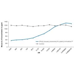 IFN-&beta; (mouse) (monomer):Fc (silent) InVivoKine™ (Prod. No. AG-40B-0280) inhibits mouse IL-6 secretion induced by LPS. <b>Method:</b> 5x10^4 Raw 264.7 cells are treated with IFN-&beta; (mouse) (monomer):Fc (silent) InVivoKine™ or a control protein, Fc