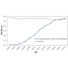 IL-10 (mouse):Fc (silent) InVivoKine™ (Prod. No. AG-40B-0287) inhibits mouse IL-6 secretion induced by LPS. <br /> <b>Method:</b> 4x10^4 Raw 264.7 cells are treated with LPS (100ng/ml, Prod. No. IAX-100-008). At the same time, IL-10 (mouse):Fc (silent) In