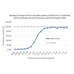 SARS-CoV-2 Inhibitor Screening Set