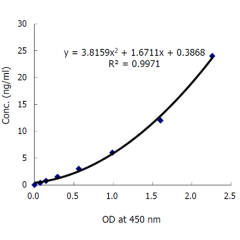 <b>Standard Curve</b>