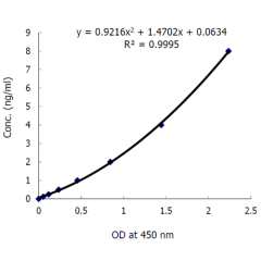 <b>Standard curve</b>