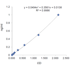 <b>Standardcurve</b>