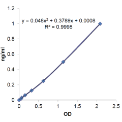 <b>Standardcurve</b>