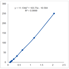 Standard Curve