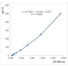 IL-36&alpha; (human) ELISA Kit