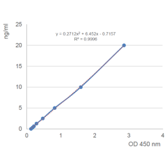 <b>Figure:</b> Specific quantitation of APRIL in human serum.<br />
<b>Method:</b> Serum from a healthy patient is left untreated or treated with 1µg/ml of the APRIL receptor, TACI (human):Fc (human) (Prod. No. AG-40B-0079). APRIL levels were measured us