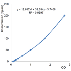 <b>Figure:</b> Specific quantitation of APRIL in human serum.<br />
<b>Method:</b> Serum from a healthy patient is left untreated or treated with 1µg/ml of the APRIL receptor, TACI (human):Fc (human) (Prod. No. AG-40B-0079). APRIL levels were measured us