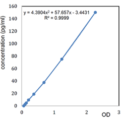 <b>Figure:</b> Specific quantitation of APRIL in human serum.<br />
<b>Method:</b> Serum from a healthy patient is left untreated or treated with 1µg/ml of the APRIL receptor, TACI (human):Fc (human) (Prod. No. AG-40B-0079). APRIL levels were measured us