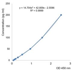 IL-10 (human) ELISA Kit