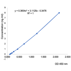 Standard curve