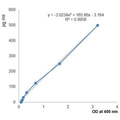 Insulin (human) ELISA Kit