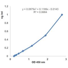 BAFF, Soluble (mouse) ELISA Kit