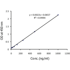 <b>Standardcurve</b>