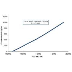 IL-1&alpha; (mouse) Matched Pair Detection Set