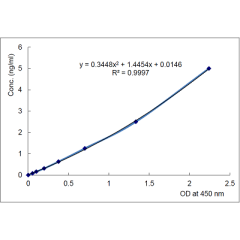 Erythroferrone (human) Matched Pair Detection Set