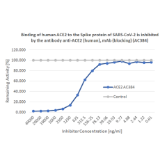 SARS-CoV-2 Neutralizing Antibodies Detection Kit